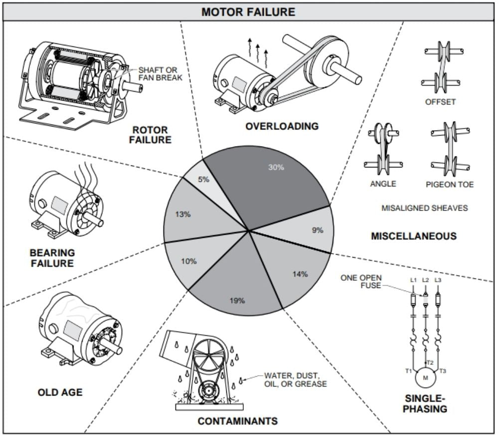 Common Causes of Motor Failure gilautomation
