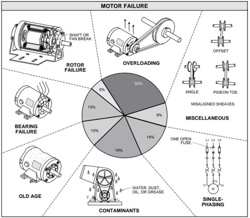 Common Causes of Motor Failure